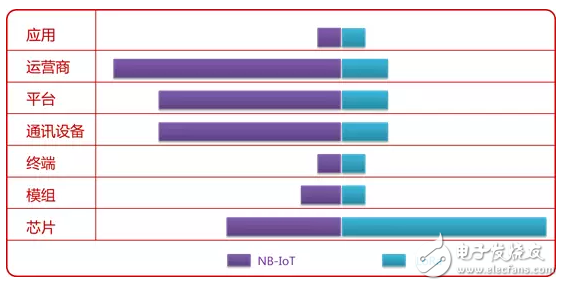 NB-IoT、LoRa低功耗广域网络的市场结构及产业分析