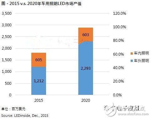 车用LED新蓝海 2020年产值将达到22.9亿美金