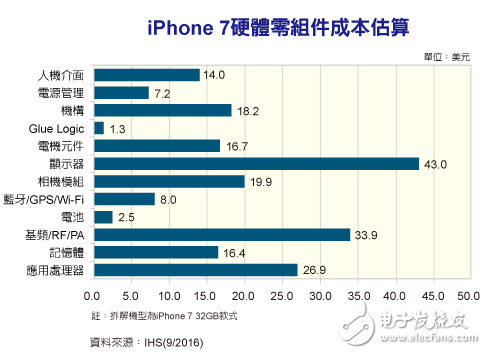 iPhone 7零件成本估算有玄机