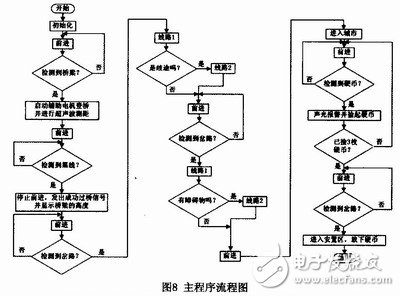 主程序流程图