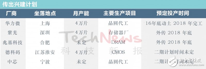 中国12寸晶圆厂、产能及兴建计划