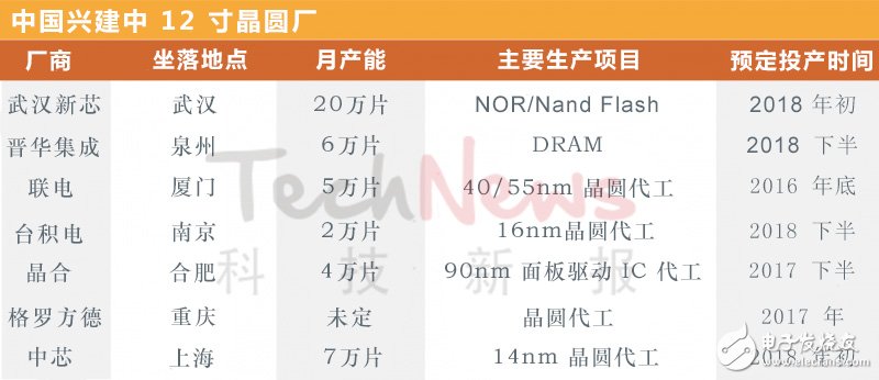 中国12寸晶圆厂、产能及兴建计划