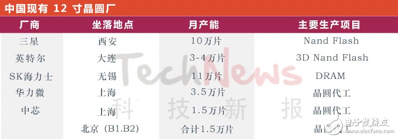 中国12寸晶圆厂、产能及兴建计划