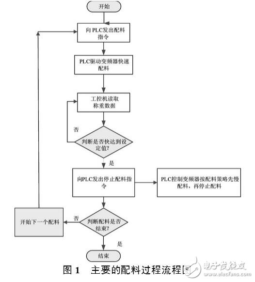 自动配料系统