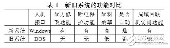 自动配料系统