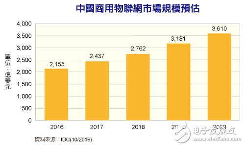 中国物联网市场规模