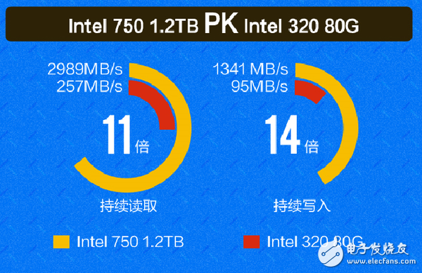 SSD固态硬盘五年巨变 要干掉机械硬盘？