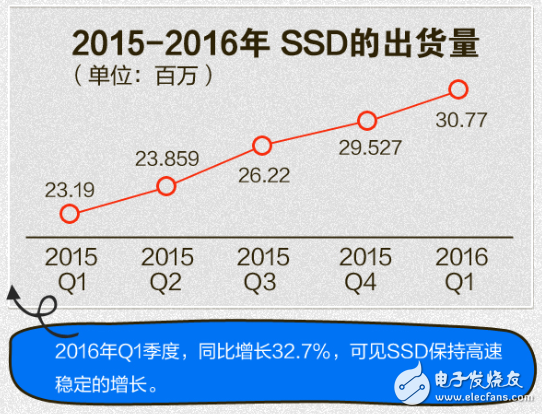 SSD固态硬盘五年巨变 要干掉机械硬盘？