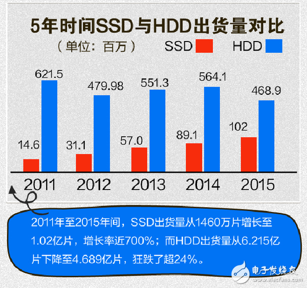 SSD固态硬盘五年巨变 要干掉机械硬盘？