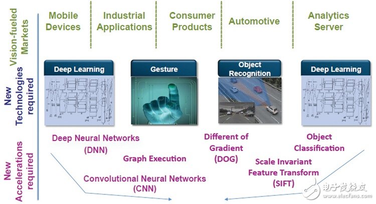 图2：新兴应用需要新的视觉处理技术 来源：ThinCI