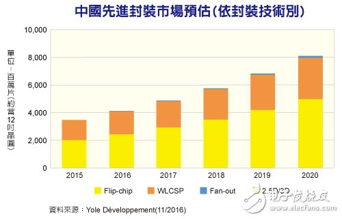 中国先进封装市场规模2016年将达25亿美元