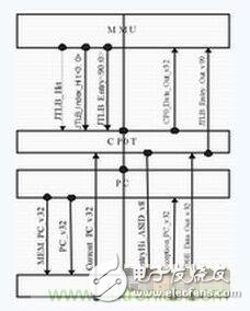 解决CPU异常的功臣_系统控制协处理器的全定制设计