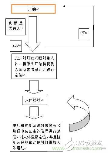 加一点点智能，节能型人体随动射灯的完整设计方案