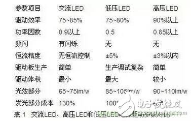 交流LED、高压LED和低压LED电源驱动参数对比