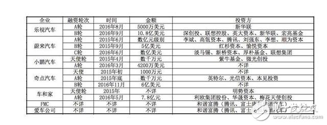 国内电动汽车发展现状：乐视联合蔚来瞄准高端市场 小鹏汽车明年量产