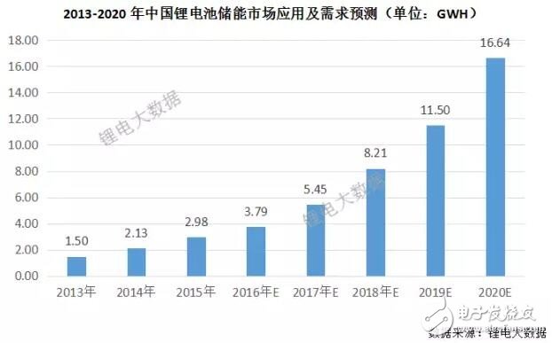 一文看懂中国储能锂电池市场需求