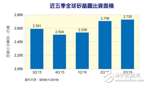 2016第三季全球硅晶圆出货面积再度打破记录