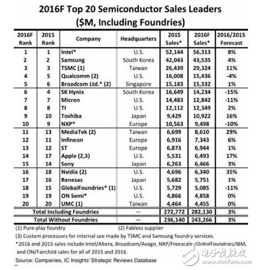 2016半导体20强出炉 海思进榜一步之遥