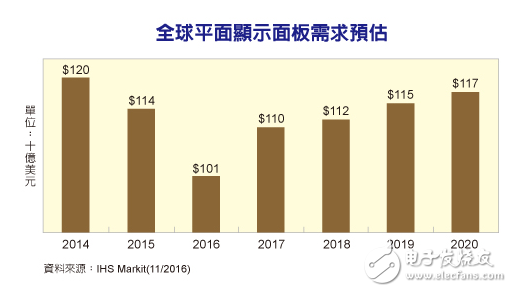 全球平面显示面板需求预估