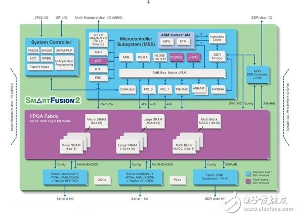 为基于FPGA的嵌入式系统进行安全升级