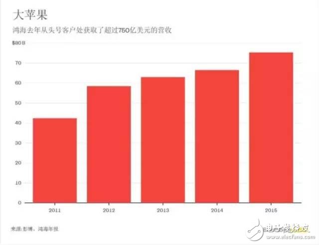 富士康CEO郭台铭回应iPhone美国造：机器人部署并不意味增加就业机会