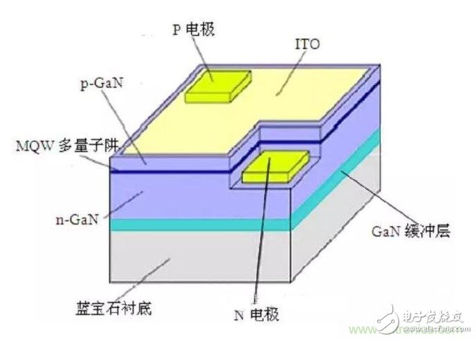 衬底材料和晶圆生长技术成关键