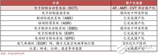 中国汽车电子的真正实力