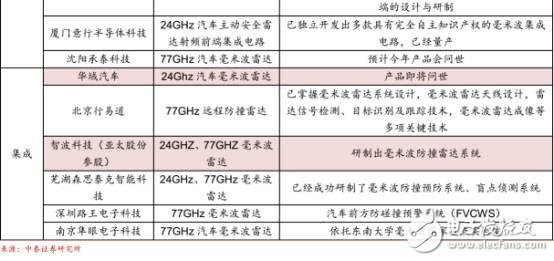 中国汽车电子现状分析及未来的发展机遇