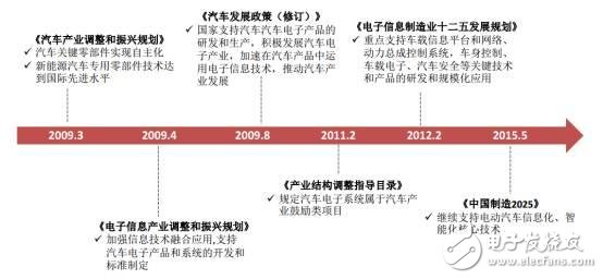 中国汽车电子现状分析及未来的发展机遇