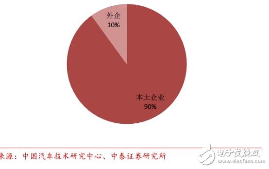 中国汽车电子现状分析及未来的发展机遇