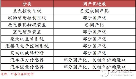 中国汽车电子现状分析及未来的发展机遇