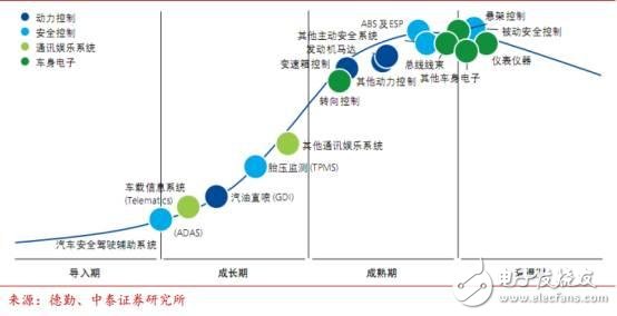 中国汽车电子现状分析及未来的发展机遇