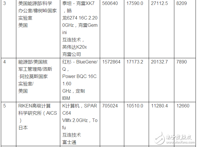 又一千万亿级国产超算诞生！超级计算机排名2016榜单公布