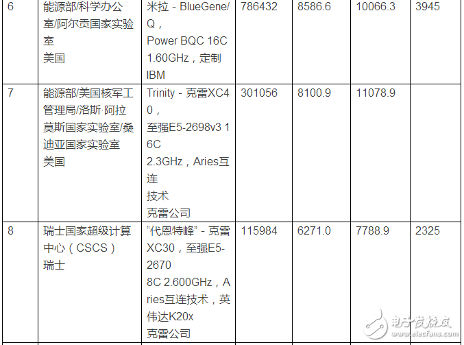 又一千万亿级国产超算诞生！超级计算机排名2016榜单公布