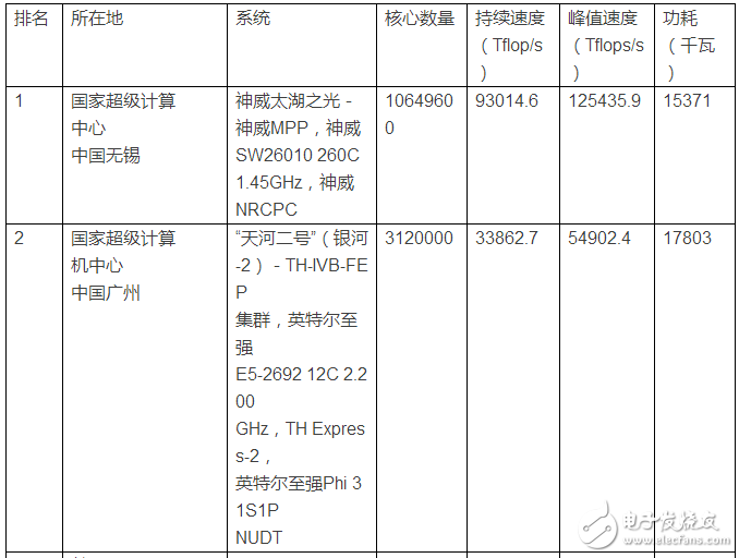 又一千万亿级国产超算诞生！超级计算机排名2016榜单公布