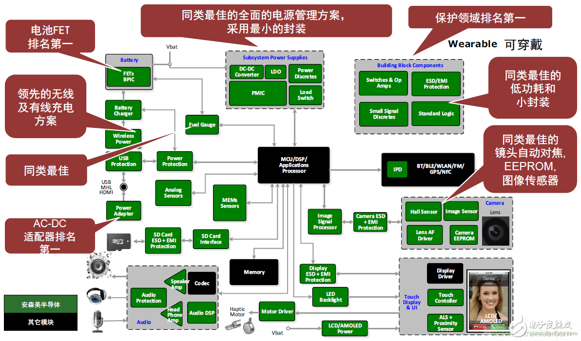 用这套完整方案真的可做任何可穿戴设计？