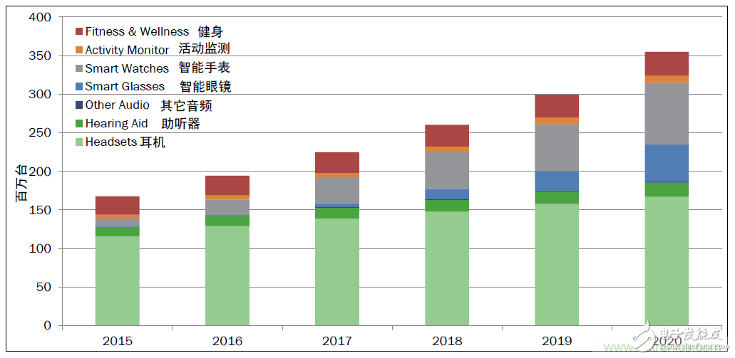 用这套完整方案真的可做任何可穿戴设计？