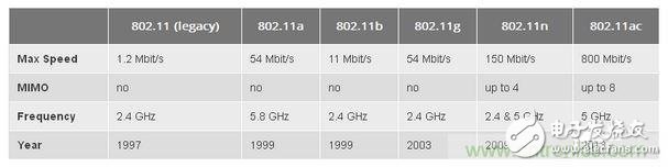 经验分享：如何通过wifi标准选择路由