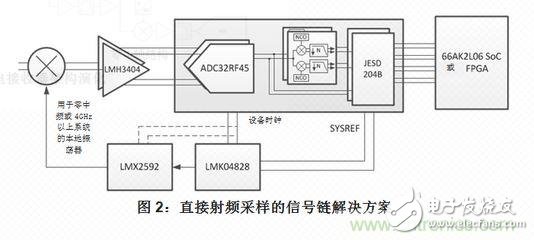 大牛支招：教你完善自己的射频采样