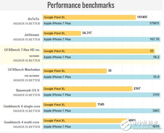 谷歌Pixel XL/苹果iPhone7 Plus对比评测：年度旗舰的终极厮杀 谁更胜一筹