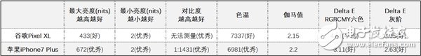 谷歌Pixel XL/苹果iPhone7 Plus对比评测：年度旗舰的终极厮杀 谁更胜一筹