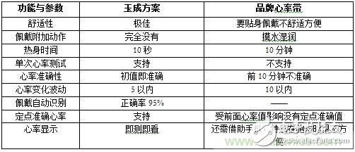 几种主流可穿戴心率监测方案的分析与比较