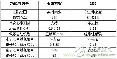 几种主流可穿戴心率监测方案的分析与比较