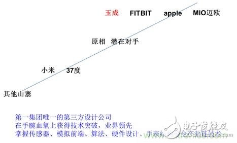 几种主流可穿戴心率监测方案的分析与比较