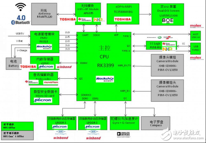 大联大世平集团推出基于Rockchip RK3399的VR解决方案