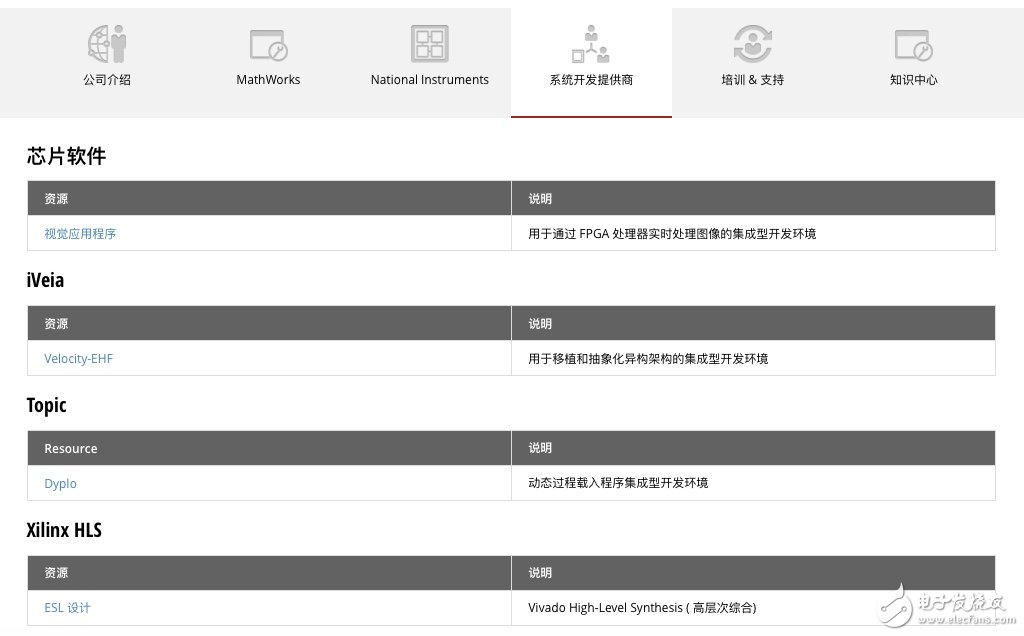 玩转Xilinx嵌入式视觉开发者专区 让视觉系统开发更加简单