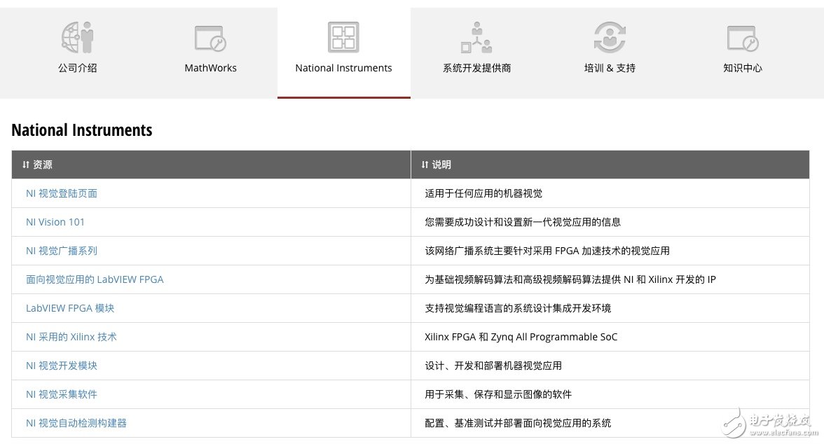 玩转Xilinx嵌入式视觉开发者专区 让视觉系统开发更加简单