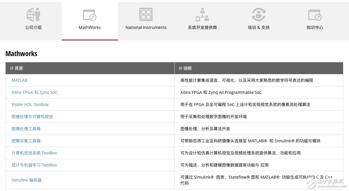 玩转Xilinx嵌入式视觉开发者专区 让视觉系统开发更加简单