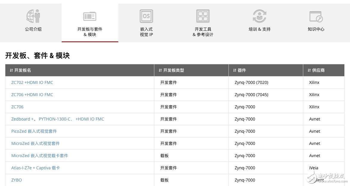 玩转Xilinx嵌入式视觉开发者专区 让视觉系统开发更加简单