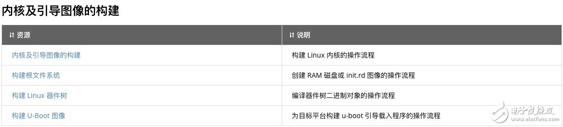 玩转Xilinx嵌入式视觉开发者专区 让视觉系统开发更加简单